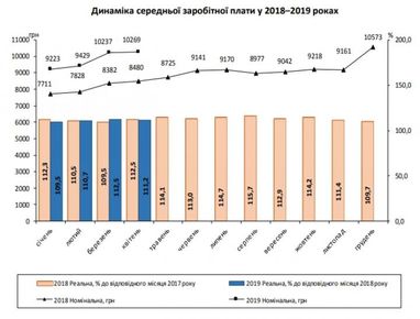 Темпы роста реальной зарплаты замедлились - Госстат (инфографика)