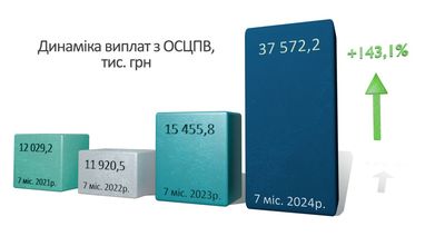 Около 290 млн грн СК «Экспресс Страхование» выплатила клиентам за 7 месяцев 2024 года