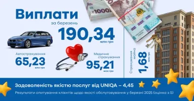 В марте Uniqa выплатила клиентам 190,34 млн грн компенсаций