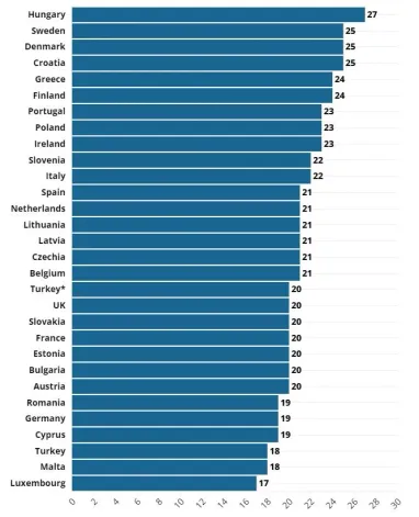 Які європейські країни платять найменший і найбільший податок на автомобілі