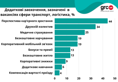 Які додаткові заохочення пропонують роботодавці кандидатам в умовах війни
