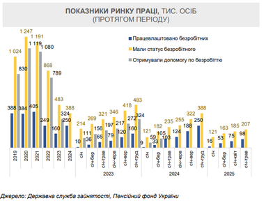 Інфографіка: Мінекономіки