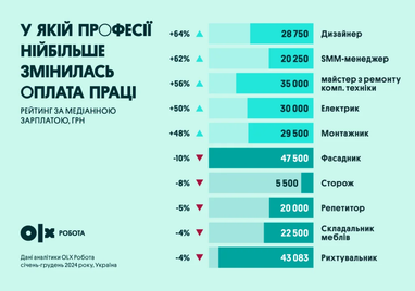 Кому і де зараз пропонують найвищі зарплати в Україні