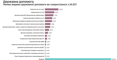 Что мешает бизнесу восстанавливаться: ТОП-10 причин (исследование)