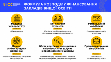 Міносвіти змінило систему фінансування університетів (інфографіка)