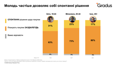 Українцям важливіша ціна, а не бренд: тренди споживання у 2025 році (інфографіка)