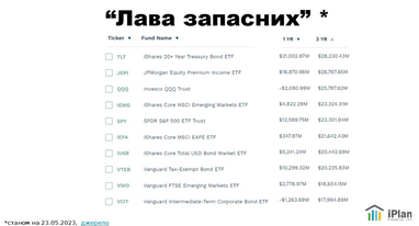 Названо топ-10 ETF, на які варто звернути увагу