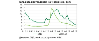 Графік: НБУ