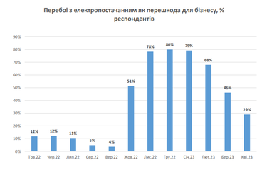 Главные препятствия для бизнеса в военное время (исследования, инфографика)