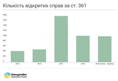 За 5 років кількість кіберзлочинів в Україні зросла вдвічі (інфографіка)