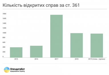 За 5 лет количество киберпреступлений в Украине выросло вдвое (инфографика)