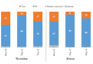 Сколько граждан готовы остаться в Украине, даже получив гражданство США или ЕС (инфографика)