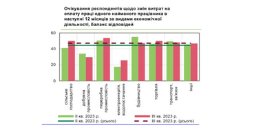 Підвищення зарплат і звільнення працівників: плани бізнесу на найближчі 12 місяців