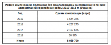 За останні 4 роки в Україні від затримок, скасувань і овербукінгу рейсів до ЄС постраждали майже 27 тис. осіб