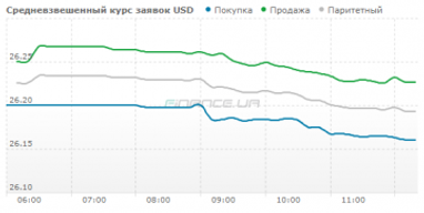 Курс готівкового долара