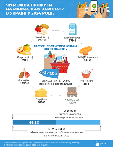 Минимальная зарплата в Украине и мире: где можно прожить на эту сумму (инфографика)