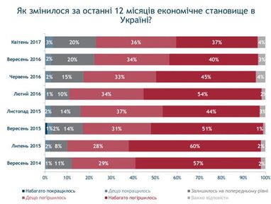 Як українці оцінюють економічне становище своїх родин (інфографіка)