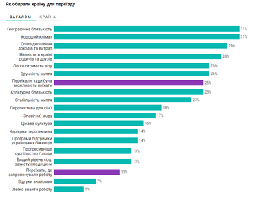До яких країн виїжджають українські айтівці: напрямки, доходи та проблеми