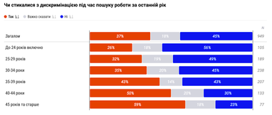 Дискримінація під час пошуку роботи за останній рік