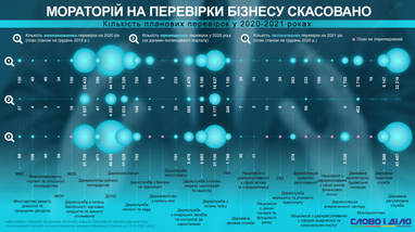 Скільки перевірок запланували держоргани у 2021 році