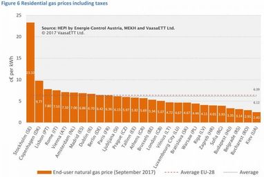 Цена на электроэнергию в Украине в разы ниже среднеевропейской, - эксперт (инфографика)