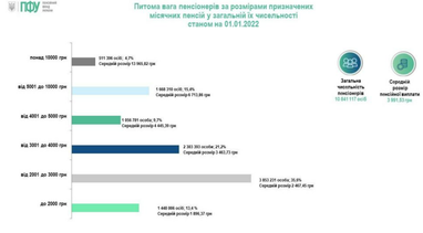 Як змінилися розміри пенсії українців станом на січень 2022 (інфографіка)