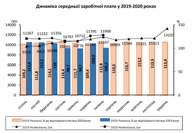 У яких сферах на Київщині отримують найвищі середні зарплати