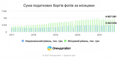 Долги на полмиллиарда: какие ФОПы чаще всего не платят налоги