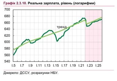 Реальные зарплаты украинцев упали на 16%