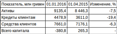 І квартал банк "Хрещатик" закончил с прибылью 538,6 млн грн