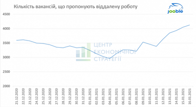 Кількість вакансій віддаленої роботи зросла на чверть