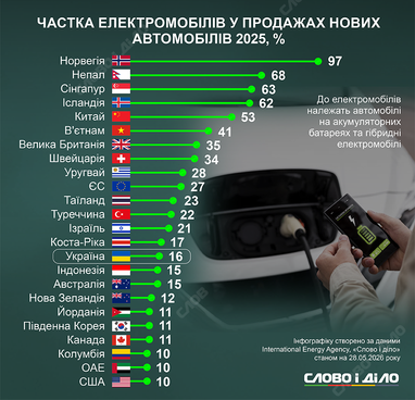 Електромобілі захоплюють ринок — як зростали продажі за 6 років