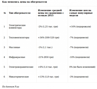 Украинцы готовятся к отключению отопления