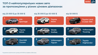 Весна 2024 на автомобильном рынке: как менялись предпочтения украинцев