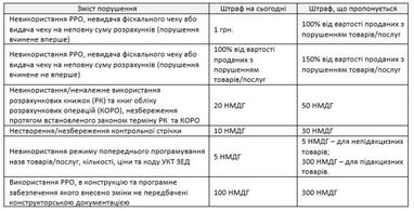 Дмитро Сушко, В'ячеслав Бачило: РРО та зміни, що готують для ФОП