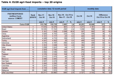 Україна - третя у світі за обсягами експорту агропродукції до ЄС (таблиця)