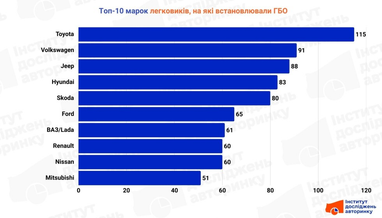 Инфографика: eauto.org.ua