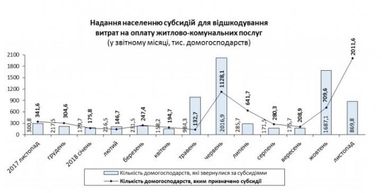 В Україні збільшилася кількість отримувачів субсидій (інфографіка)