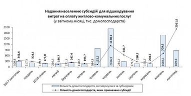 В Украине увеличилось количество получателей субсидий (инфографика)