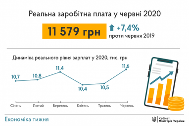 У 2022 році середня зарплата в Україні буде на рівні 15 тисяч - Шмигаль