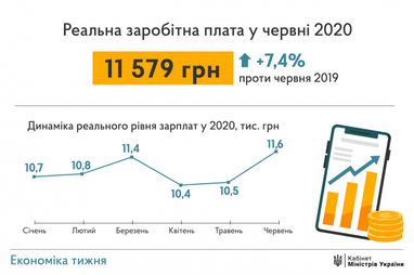 В 2022 году средняя зарплата в Украине будет на уровне 15 тысяч - Шмыгаль