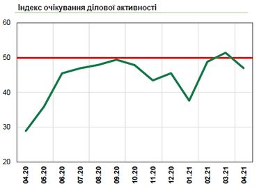 Настроения украинского бизнеса снова ухудшились