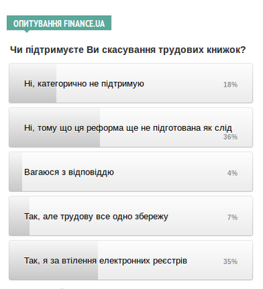 Реформа про скасування трудових книжок не підготовлена як слід, - опитування Finance.UA