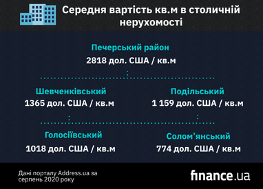 Ціни на столичну нерухомість у серпні (інфографіка)