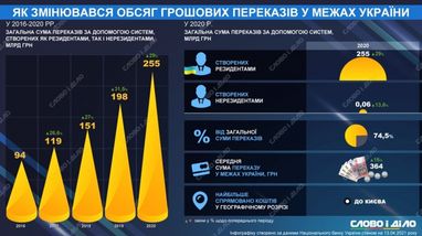Як змінювався обсяг грошових переказів усередині України за останні 5 років