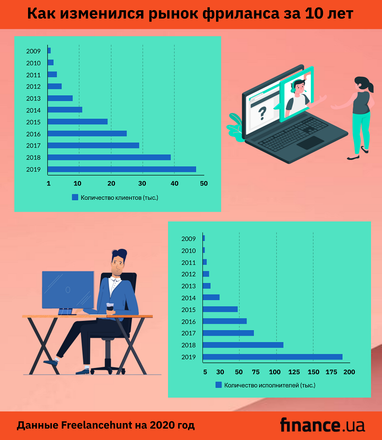 Как за последние 15 лет изменился рынок фриланса в Украине - исследование