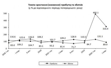 Прибуток українських підприємств під час карантину впав у 7,5 рази