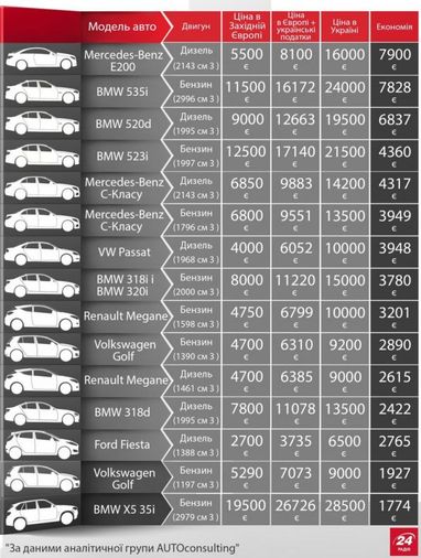 Які моделі авто найвигідніші для ввезення з Європи (інфографіка)