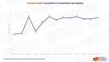Середні пробіги легковиків в оголошеннях