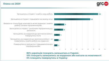 Готовы ли украинцы менять квалификацию: кем хотят стать — исследование (инфографика)